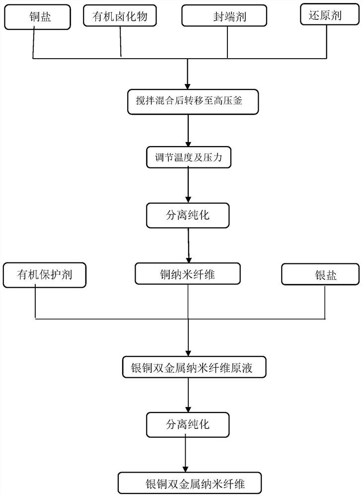 Preparation method and application of silver-copper bimetal nanofibers