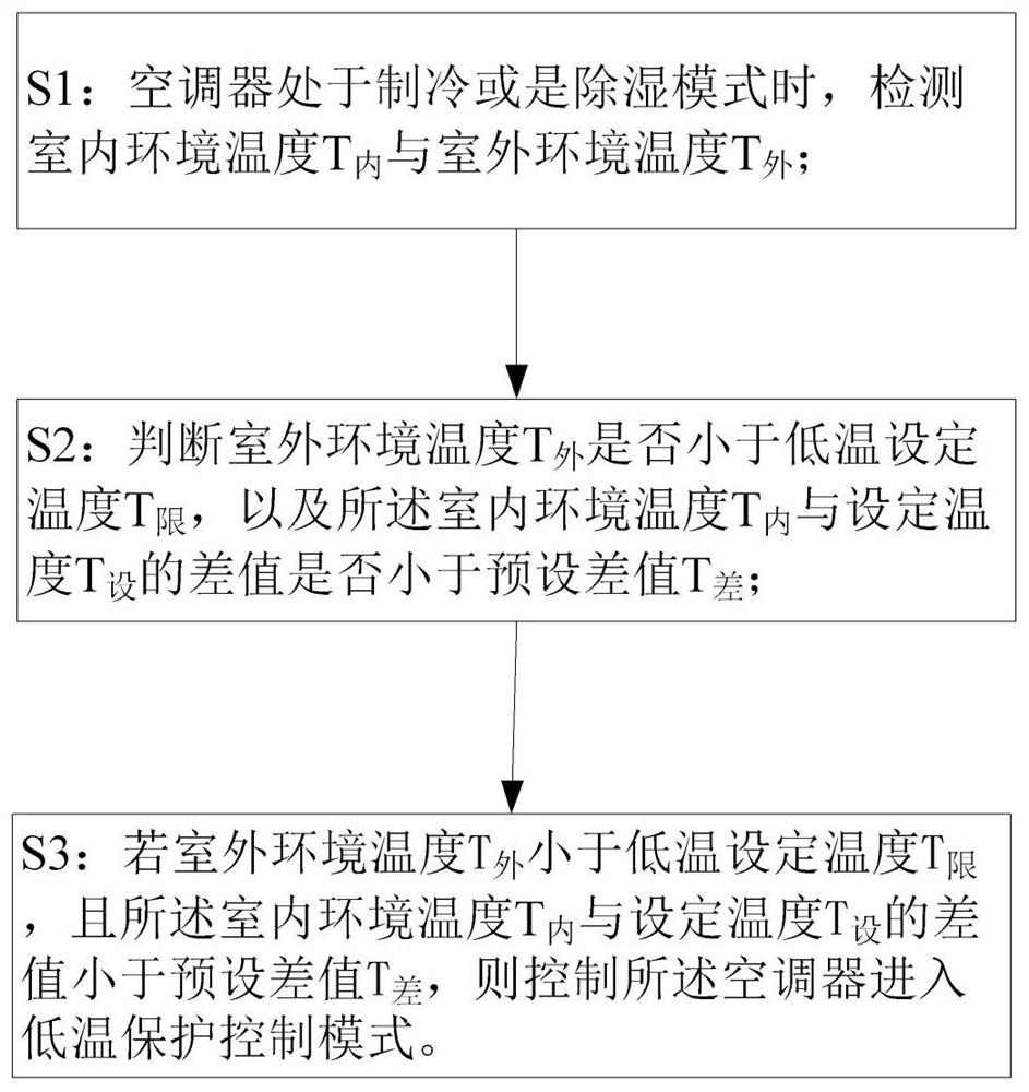 Control method and device for improving reliability of air conditioner and air conditioner