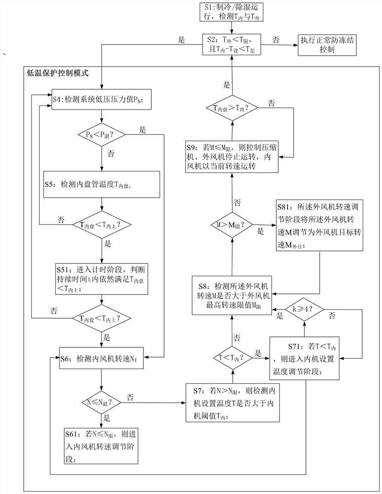 Control method and device for improving reliability of air conditioner and air conditioner