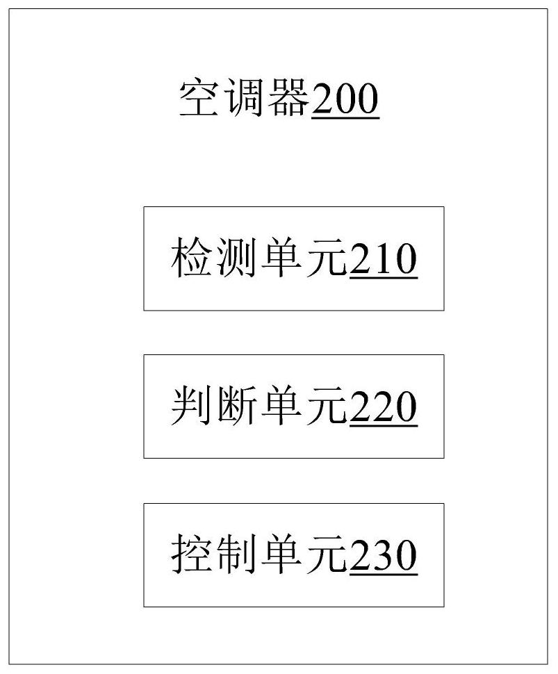 Control method and device for improving reliability of air conditioner and air conditioner