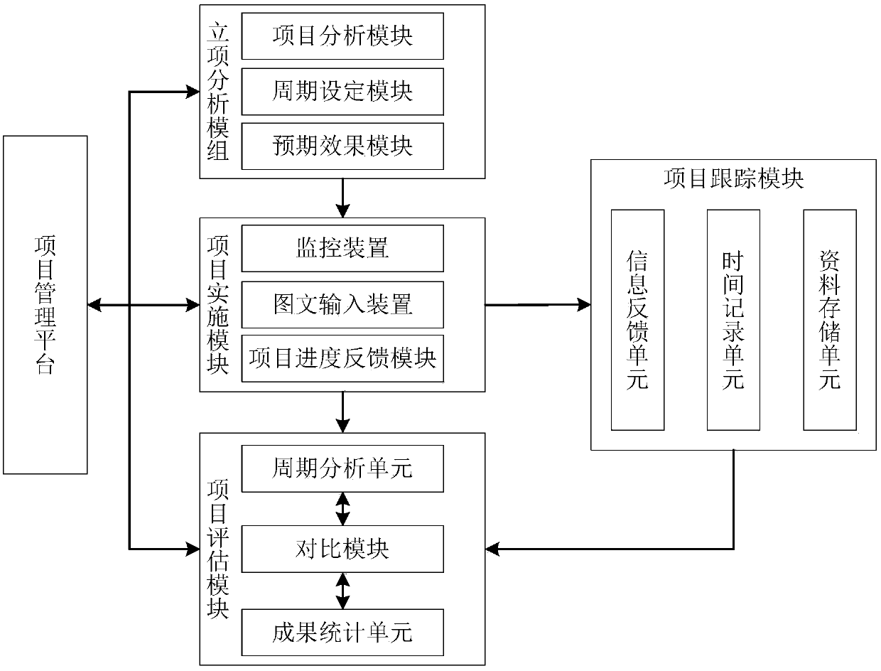 Science and technology project integrated management platform