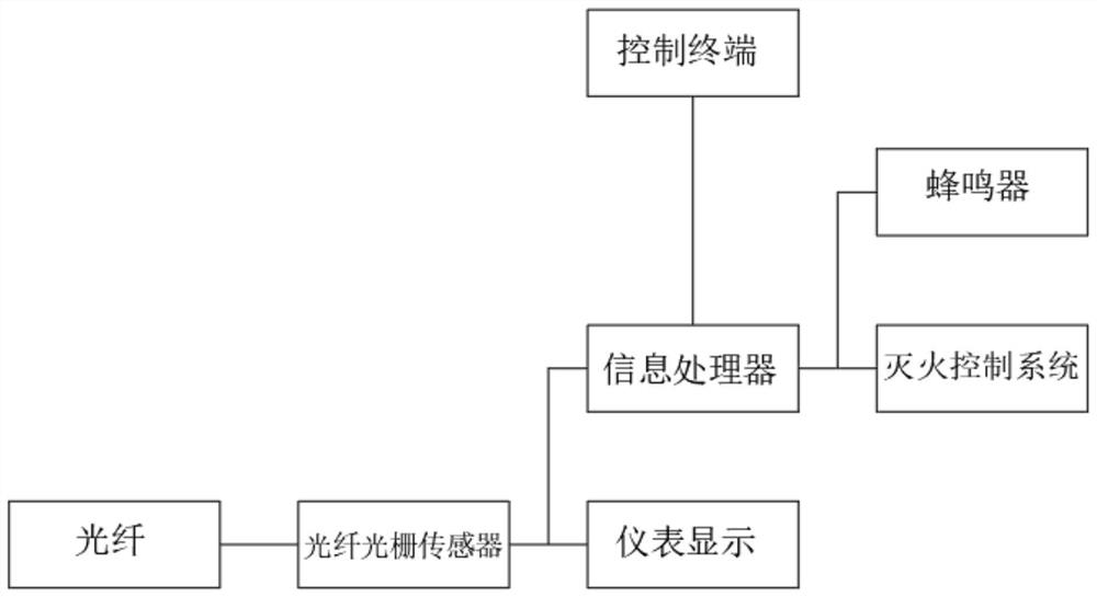 Mining optical fiber temperature measurement and fire extinguishing control system