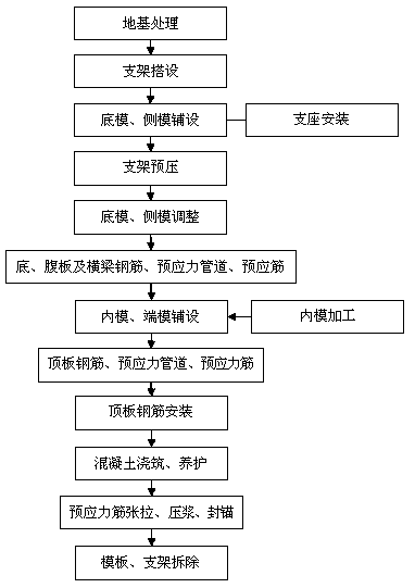 Cast-in-place prestressed concrete continuous box girder one-time pouring and forming construction method