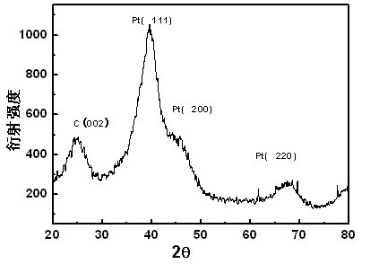 Method for preparing carbon-loaded platinum-based electro-catalyst by microwave organosol method