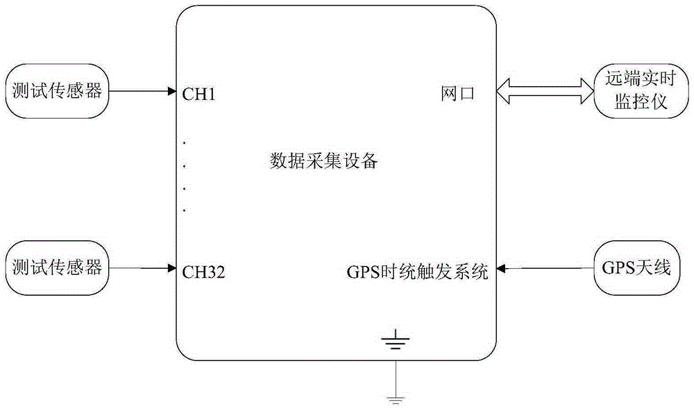 Method for synchronously triggering large-equivalent warhead static explosion experiment multi-parameter testing devices