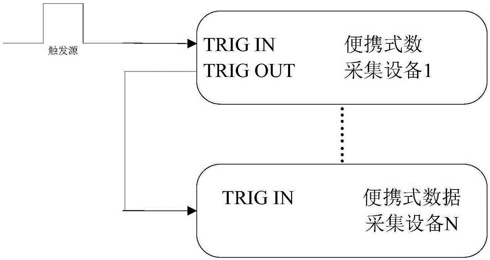 Method for synchronously triggering large-equivalent warhead static explosion experiment multi-parameter testing devices