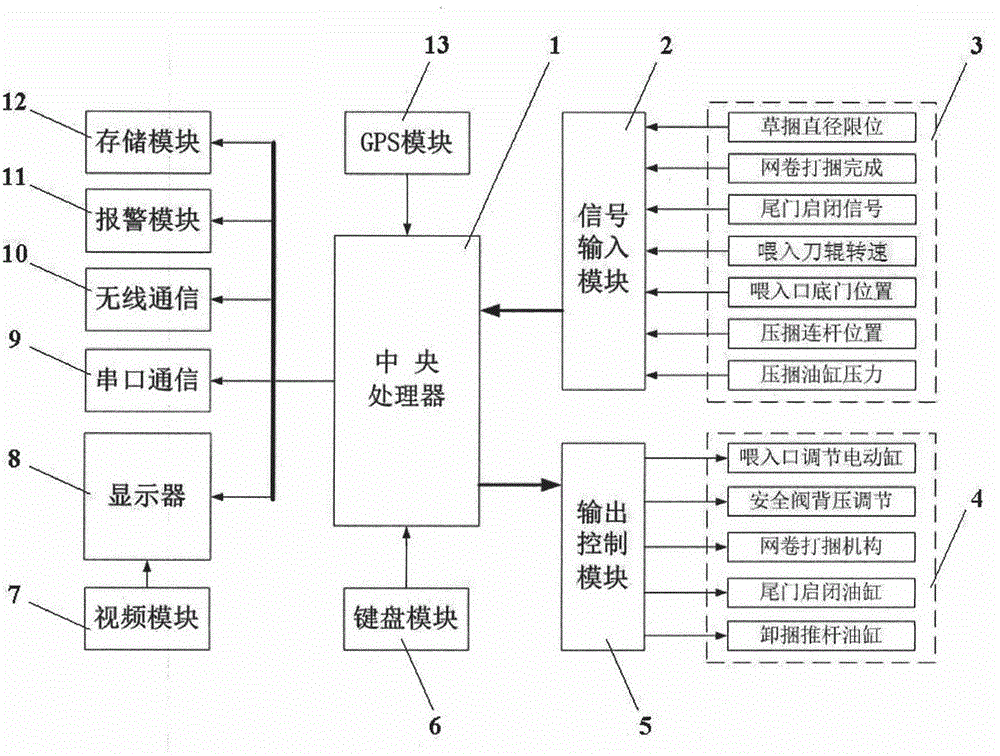 Vehicle-mounted terminal of round bander and control system and method