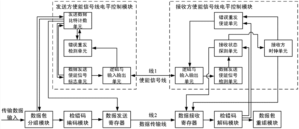 System and method for implementing error detection and retransmission based on enable signal line feedback