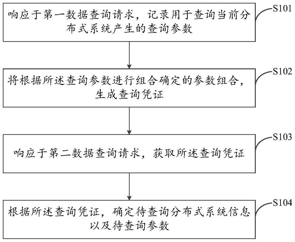 Data query method and device based on distributed system