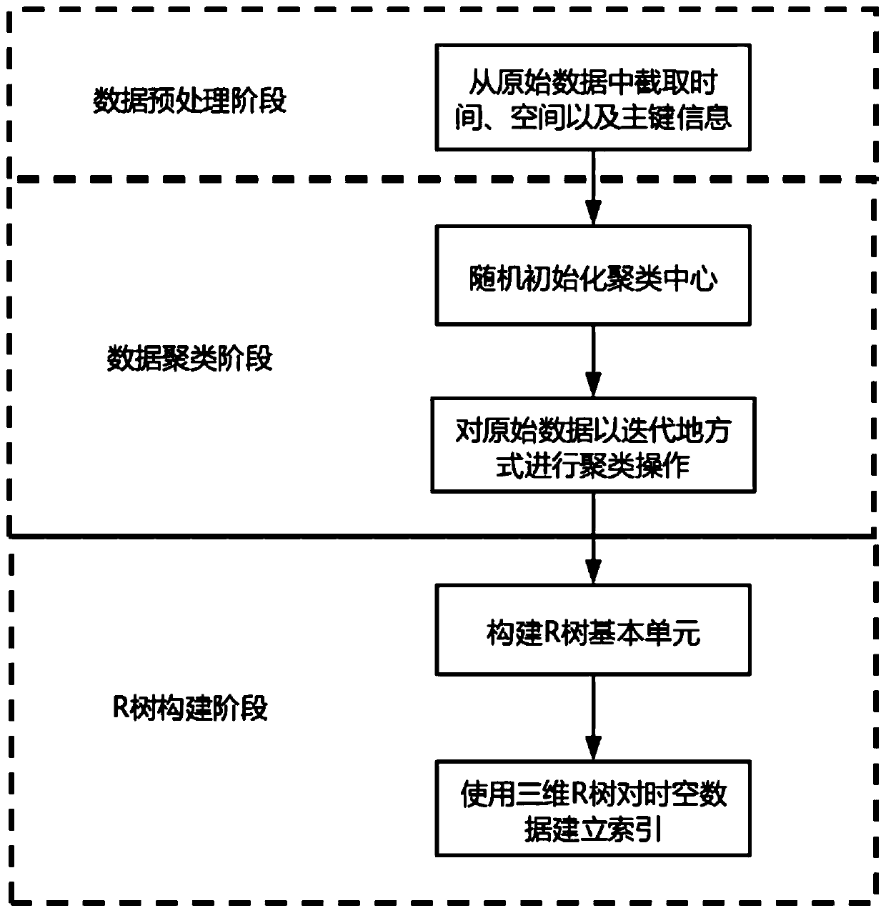 Three-dimensional R tree-based spatio-temporal data storage, retrieval and updating method