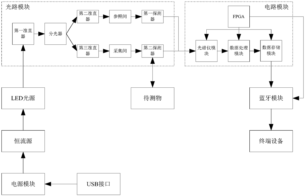 Dual-light path fruit nondestructive detection system and method based on near infrared spectrum