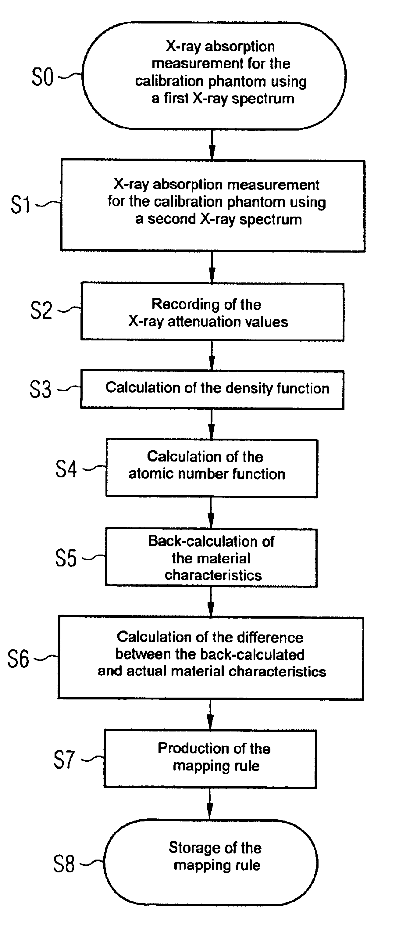 Calibration of the transformation of spectral X-ray attenuation values in density and atomic number information