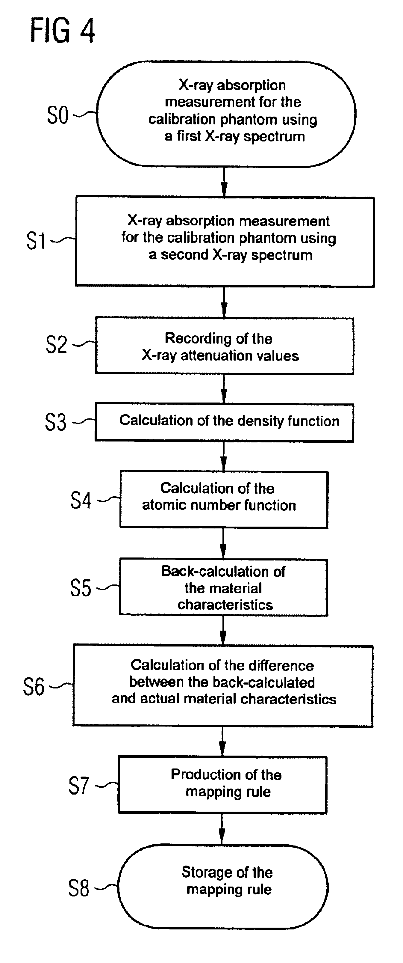 Calibration of the transformation of spectral X-ray attenuation values in density and atomic number information