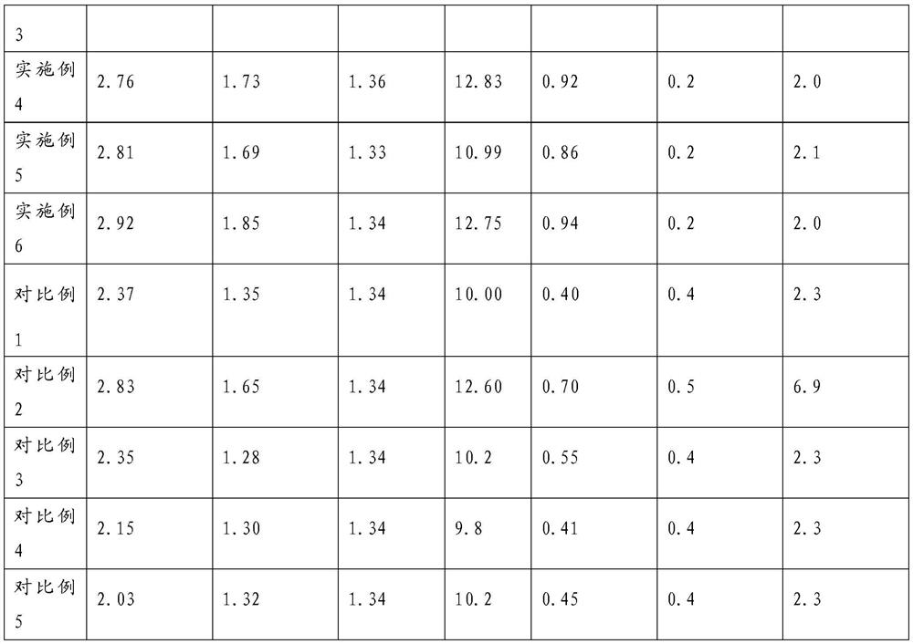 A kind of high wet modulus viscose fiber and preparation method thereof