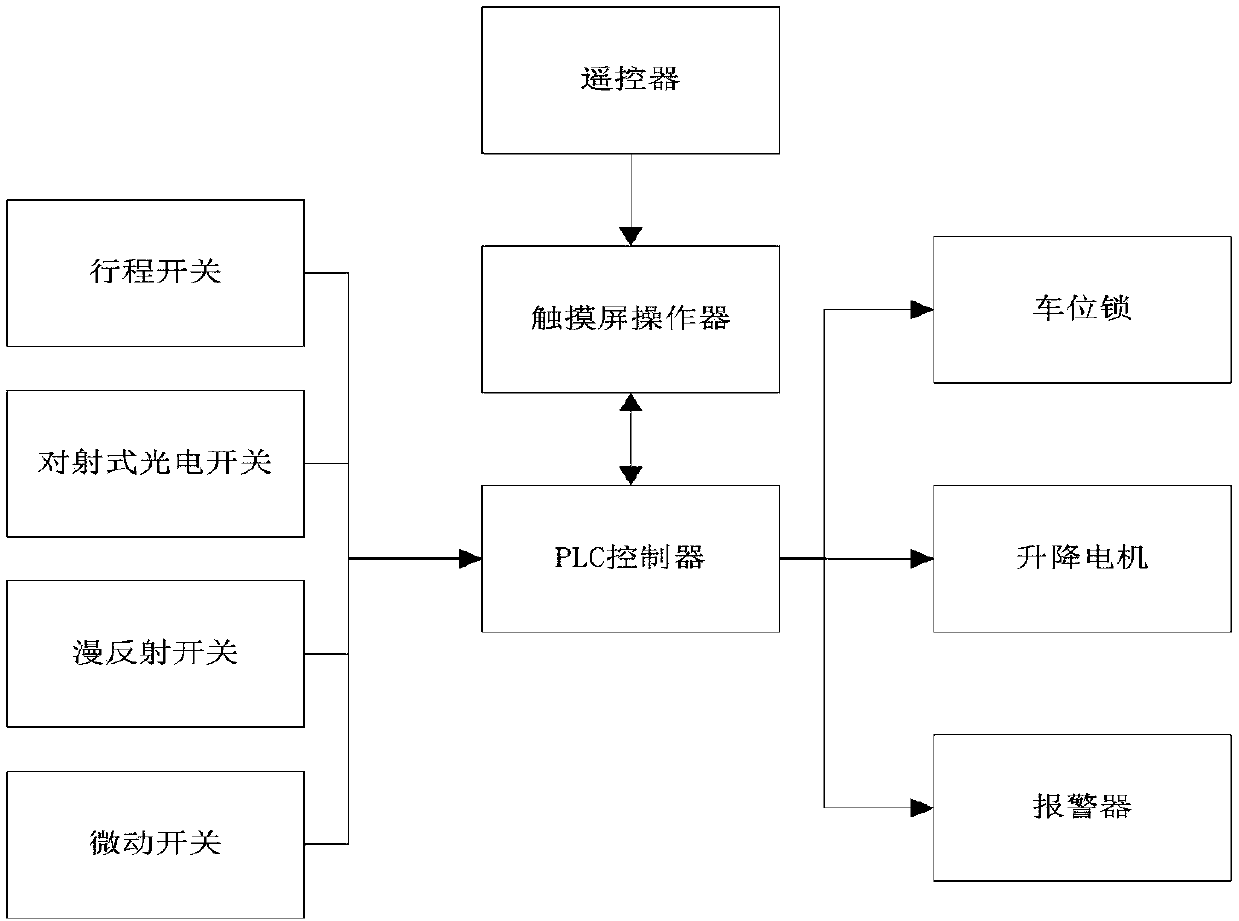 Control system of simple lift-type three-dimensional parking garage with multiple columns of remote control ground locks