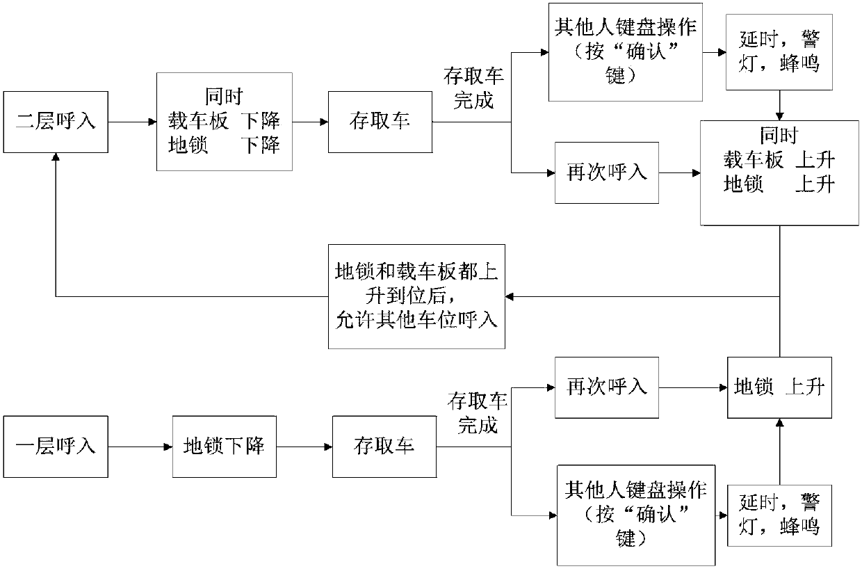 Control system of simple lift-type three-dimensional parking garage with multiple columns of remote control ground locks