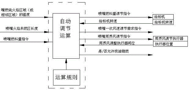 Automatic control method of fire prevention, deflagration prevention and stable combustion in furnace based on single burner