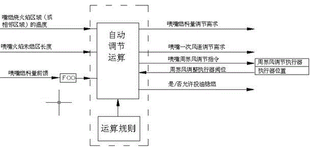 Automatic control method of fire prevention, deflagration prevention and stable combustion in furnace based on single burner