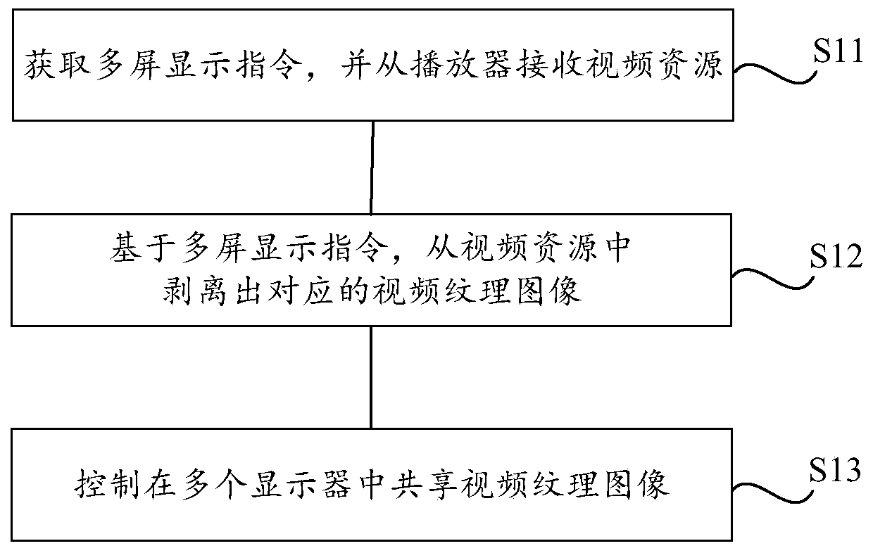 Passenger car multi-screen display control method and device