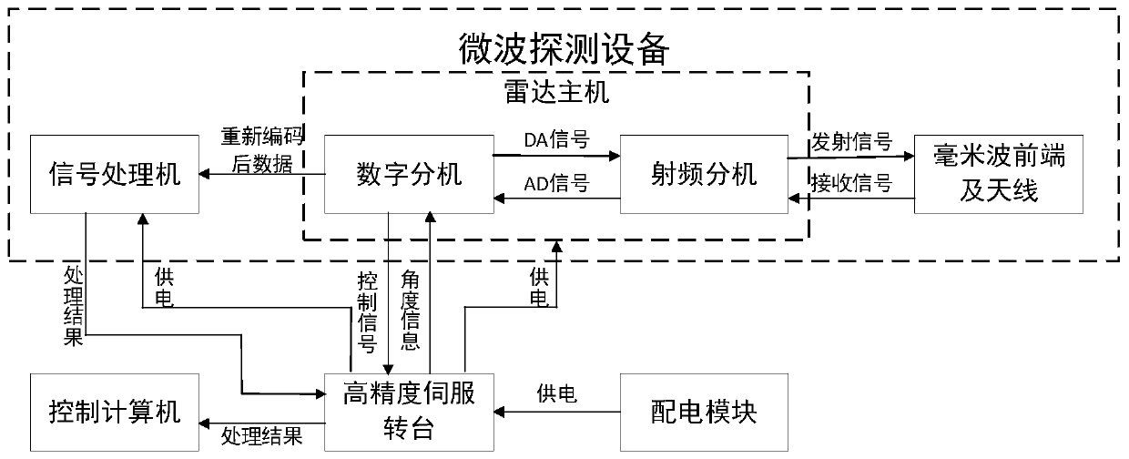 Airfield runway fod detection radar system and processing method