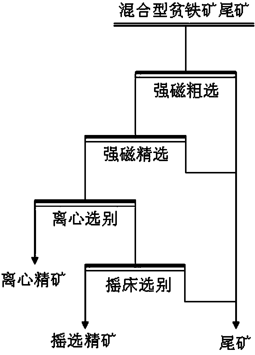 Iron-increasing and silicon-reducing reselection technique for mixed-type lean iron ore tailings