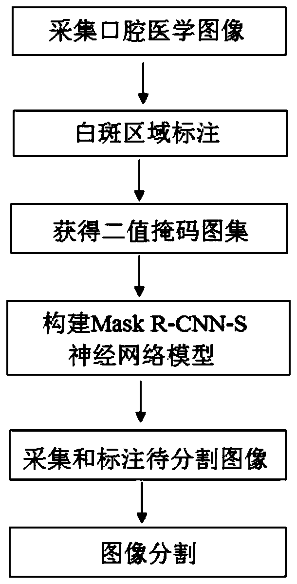 Construction method of image segmentation model and image segmentation method and system