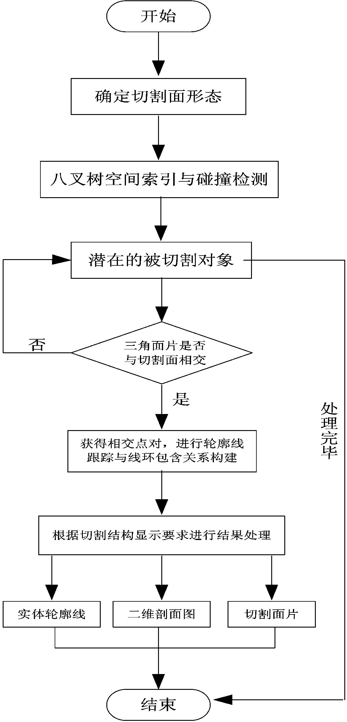 Cutting method based on integrated three-dimensional GIS model