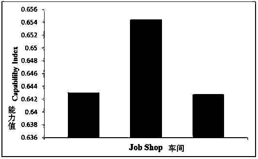 Workshop-level manufacturing capability oriented dynamic comprehensive assessment method