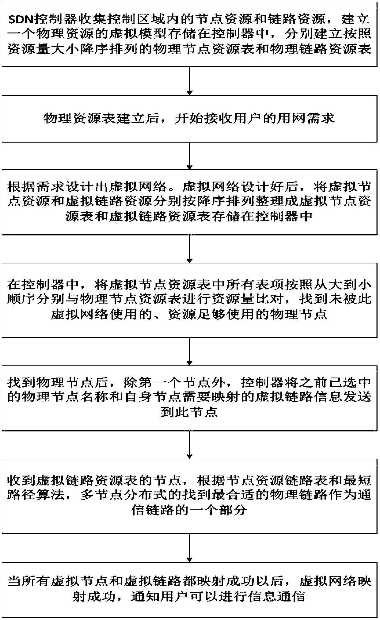 SDN-based distributed virtual network mapping method