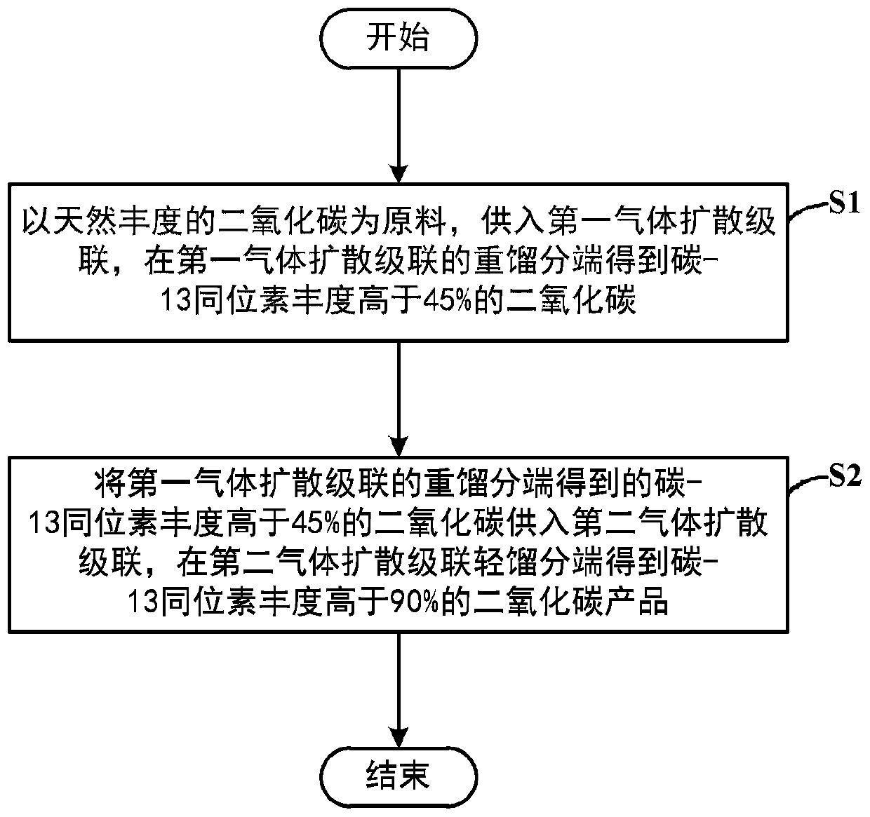 Method for preparing high-abundance carbon-13 isotope by taking carbon dioxide as medium