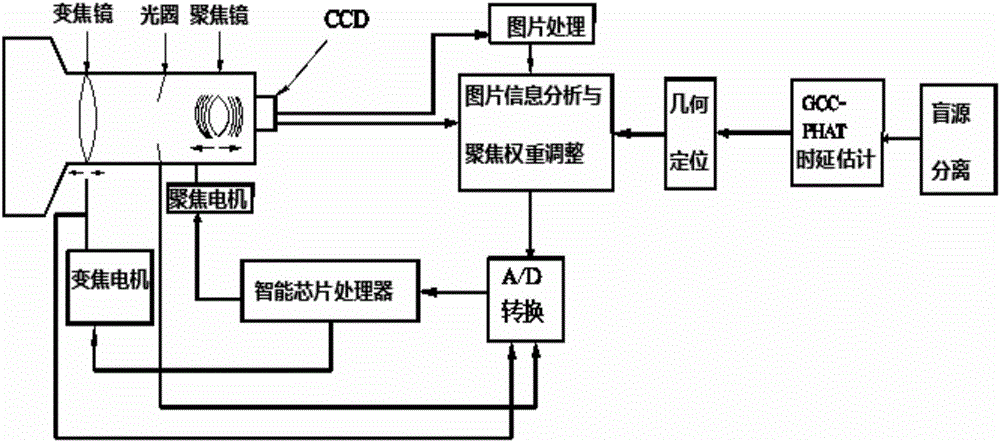 Blind source separation technology controlled focusing system based on FASTICA algorithm