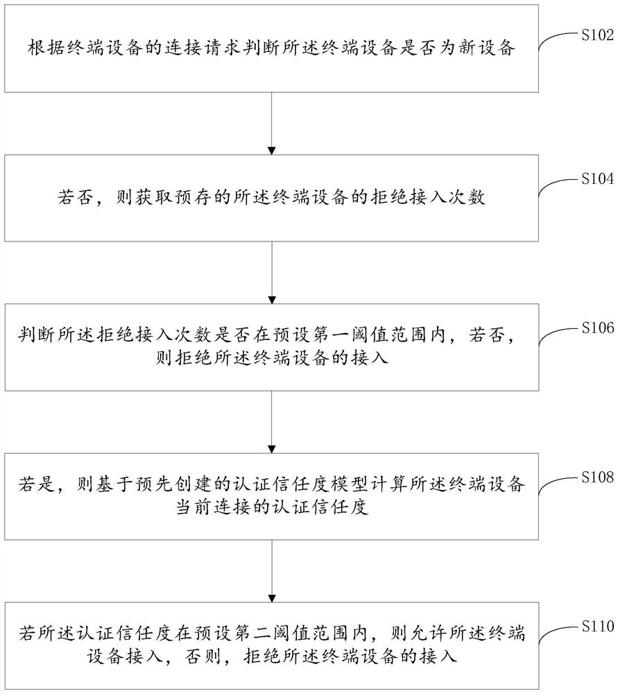 Access control method and device for terminal equipment