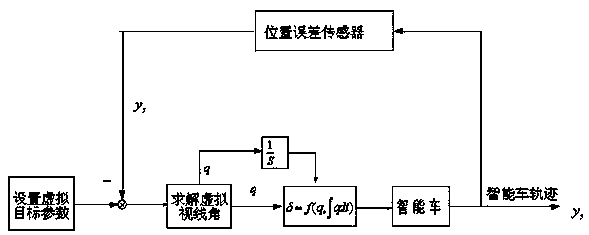 Method for automatically driving vehicles along lane line based on program azimuth angle