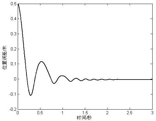 Method for automatically driving vehicles along lane line based on program azimuth angle