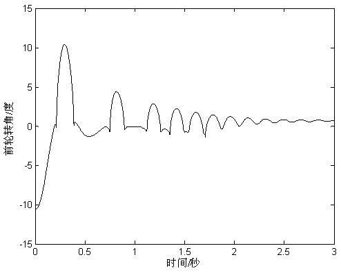 Method for automatically driving vehicles along lane line based on program azimuth angle