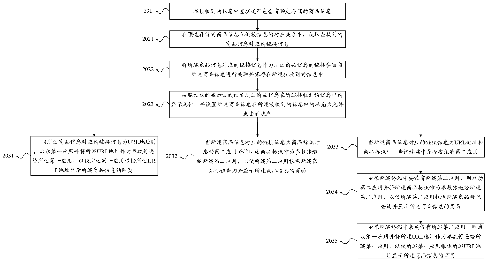 Method, device and terminal for displaying commodity information