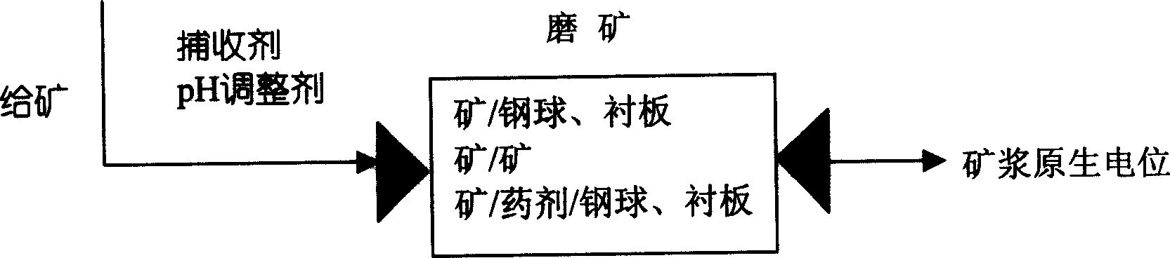 Lead and zinc sulfide ore in situ electric potential flotation process