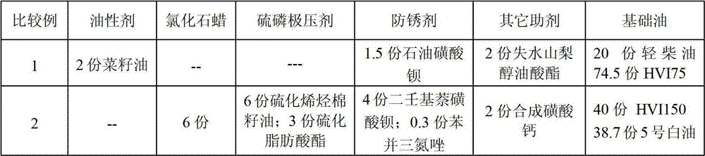 Lubricating oil composition and use thereof