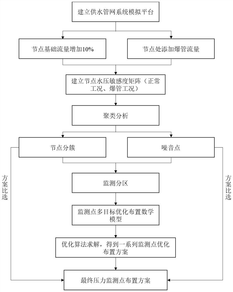 A Method for Layout of Pressure Monitoring Points in Water Supply Pipeline Networks Oriented to Burst Monitoring