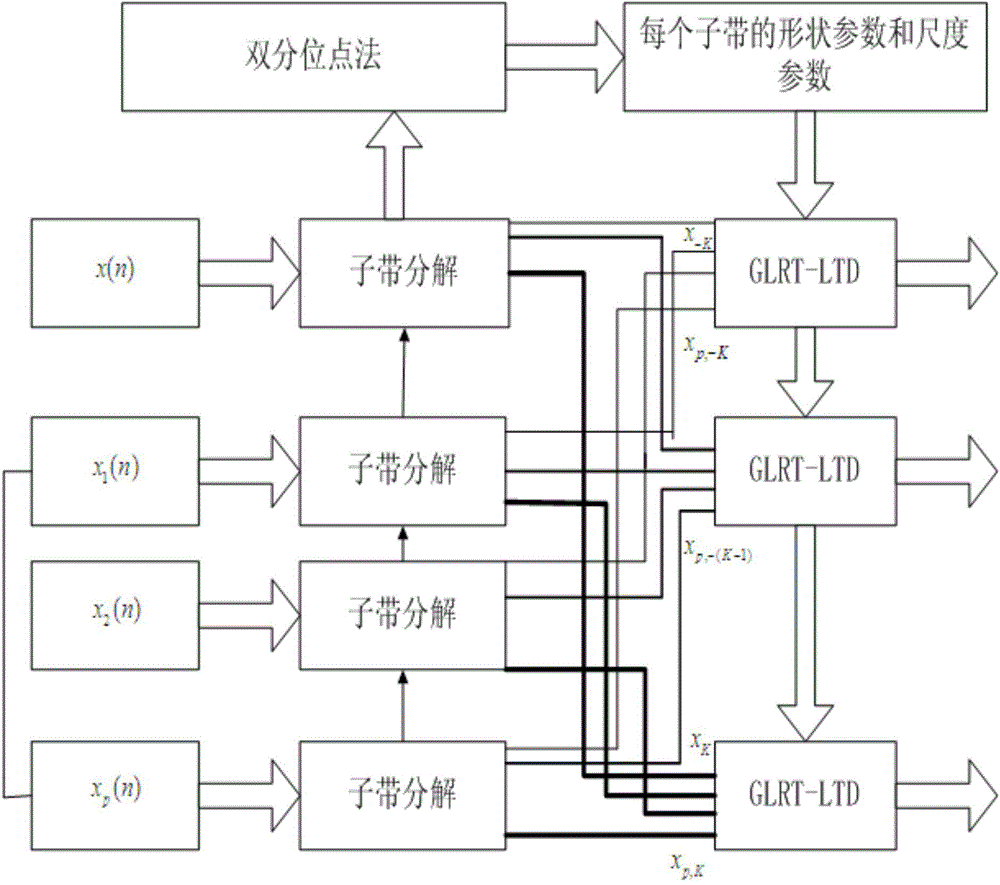 Sub-band self-adaptive GLRT-LTD detection method under sea clutter background