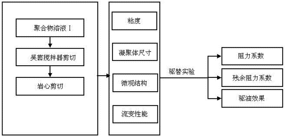 Secondary shear test method for determining performance parameters of polymer solutions for oil displacement