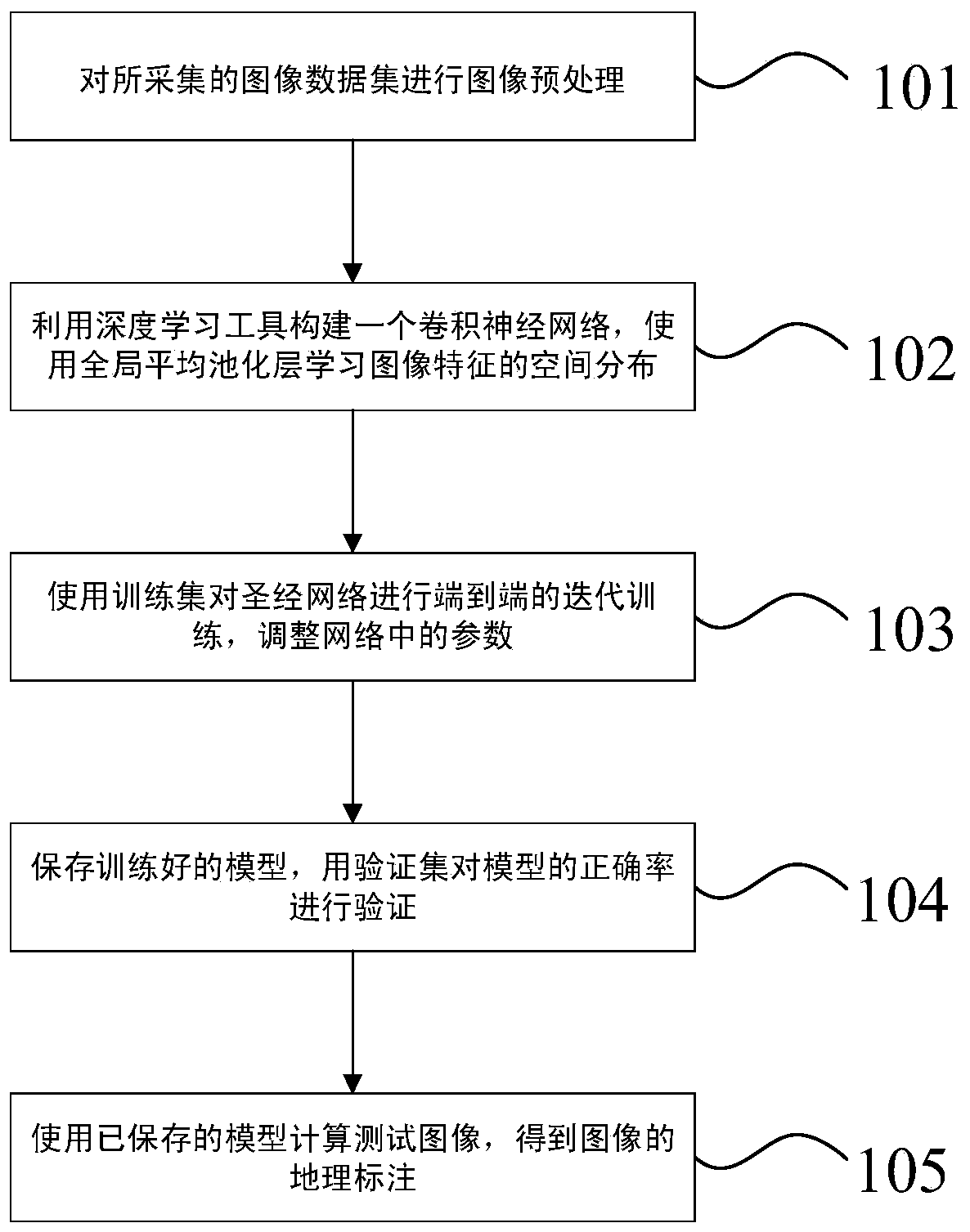 A method of image geographic annotation based on spatial cognition learning