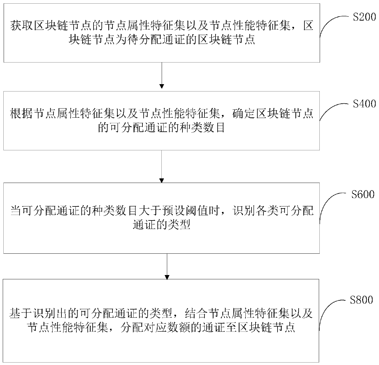 Password allocation method and device, computer equipment and storage medium