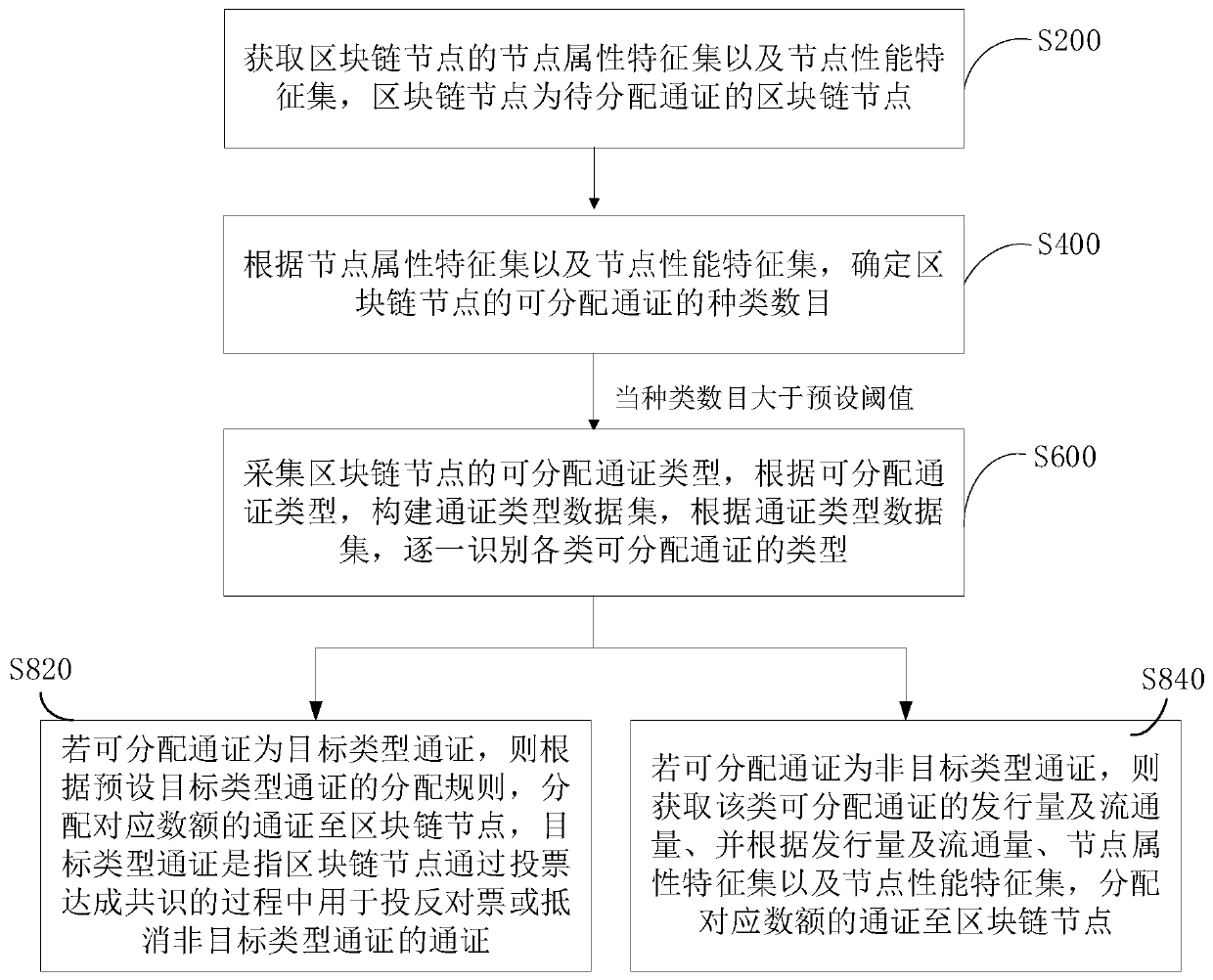 Password allocation method and device, computer equipment and storage medium