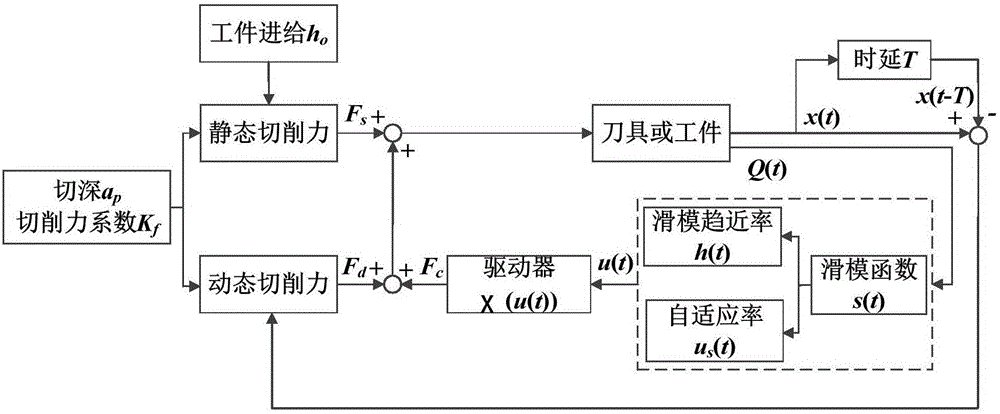 Chatter active control method under driver saturation without model parameters