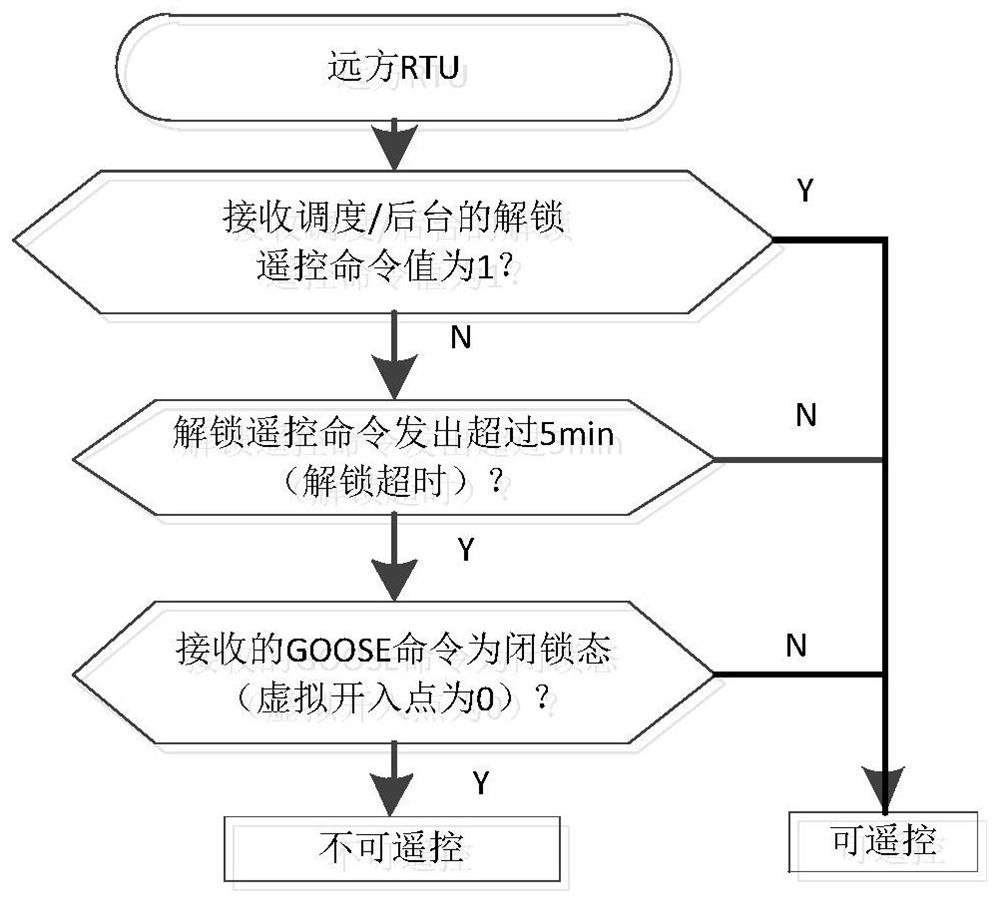 Safety control method and system for catenary isolating switch monitoring system