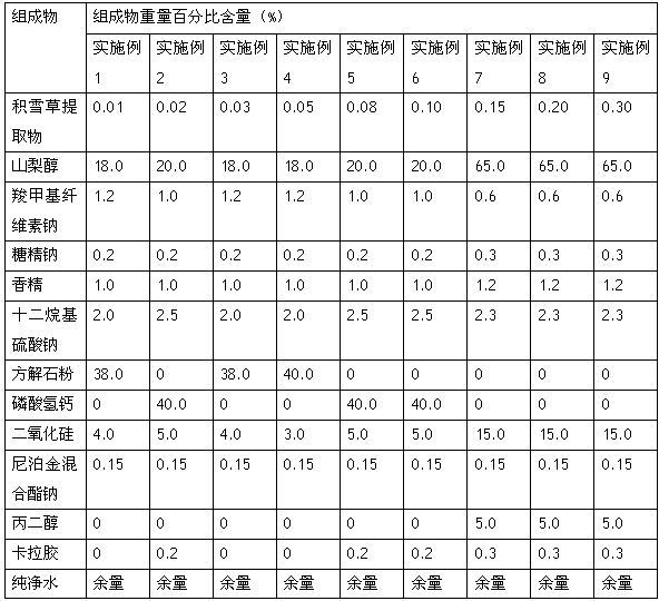 Application of centella extract in Chinese medicinal toothpaste