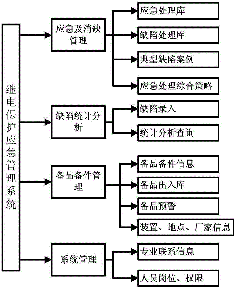 Power grid relay protection emergency management system