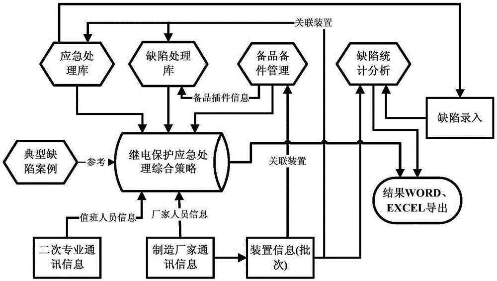 Power grid relay protection emergency management system