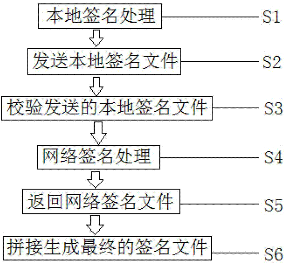 Intelligent terminal application program installing file networking digital signature method